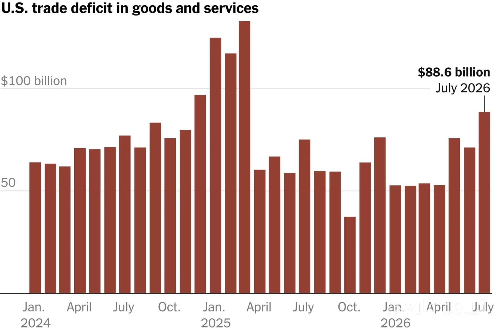 Significant Increase in U.S. Trade Deficit in July